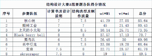 得分情况